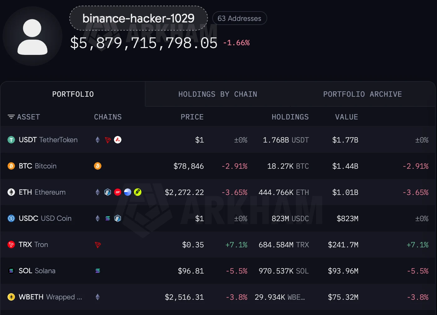 Arkham page for 63 addresses labelled binance-hacker-1029 with holdings of USDT, BTC, ETH, USDC, TRX, SOL and WBETH